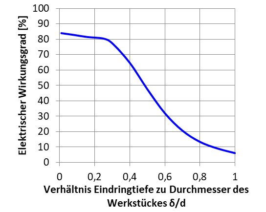 Elektrischer Wirkungsgrad in Abhängigkeit von Eindringtiefe